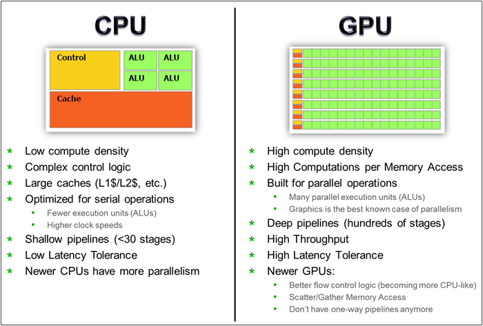 CPU GPU FPGA架构对比