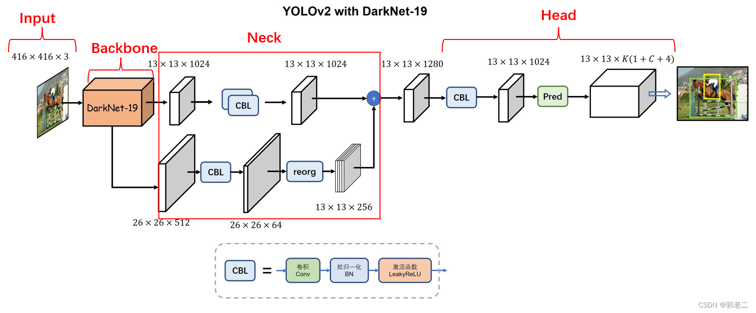 YOLO v2 检测原理_yolov2原理-CSDN博客