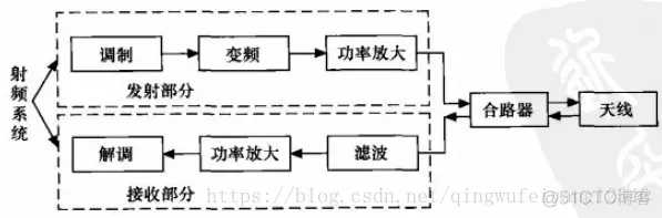 射频系统架构有哪些 射频系统的主要功能_射频系统架构有哪些