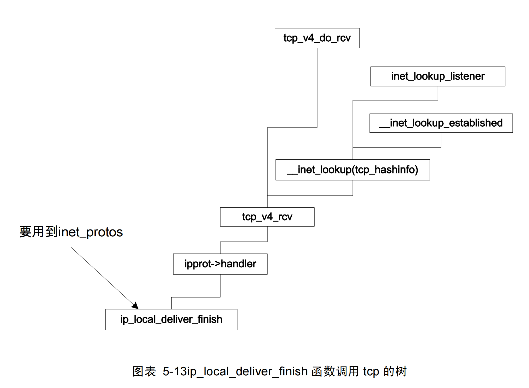 Linux协议栈实现分析图_页面_3