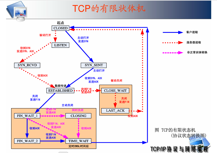 Linux协议栈实现分析图_页面_3