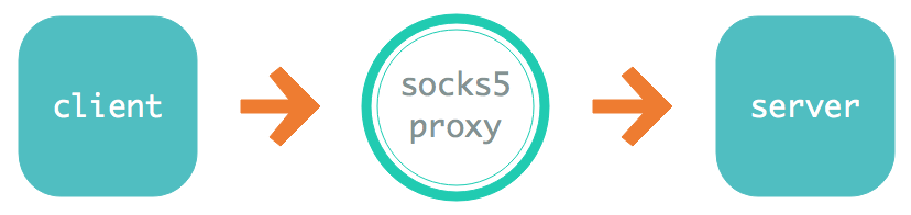 socks5代理工作流程和原理